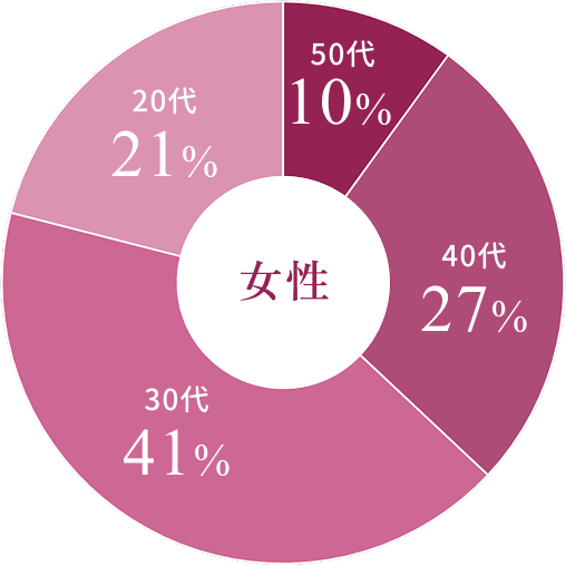 参加者の年齢層
