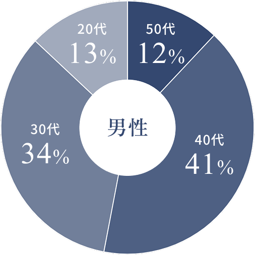 参加者の年齢層